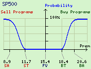 SP 500 Program Trade Probability