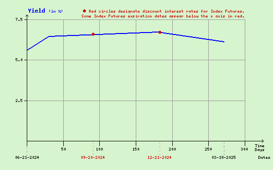 Yield Curve Used to Calculate Index Arbitrage Program Trading Values
