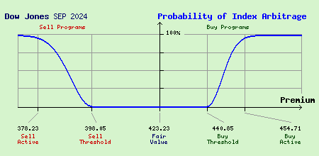 Dow Jones SEP 2024 Index Arbitrage Probability