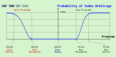 S&P 500 SEP 2024 Index Arbitrage Probability