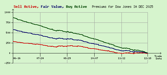 Dow Jones DEC 2025 Arb Values to Contract End