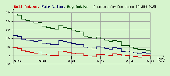 Dow Jones JUN 2025 Arb Values to Contract End