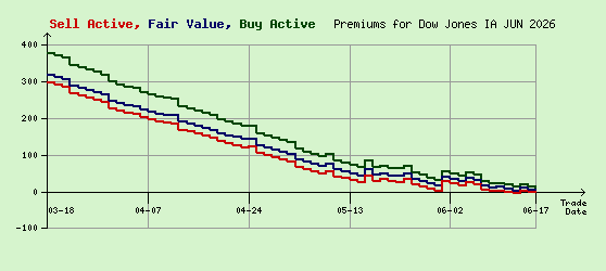 Dow Jones JUN 2026 Arb Values to Contract End