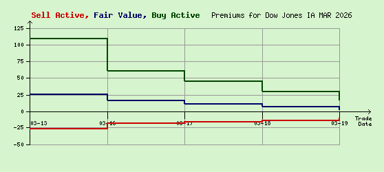 Dow Jones MAR 2026 Arb Values to Contract End