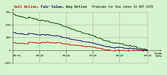 Dow Jones SEP 2025 Arb Values to Contract End