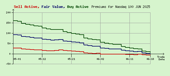Nasdaq 100 JUN 2025 Arb Values to Contract End
