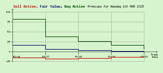 Nasdaq 100 MAR 2025 Arb Values to Contract End