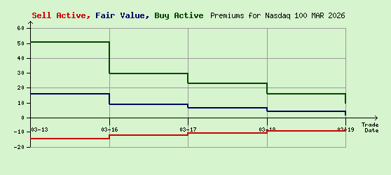 Nasdaq 100 MAR 2026 Arb Values to Contract End