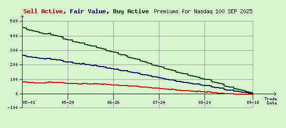Nasdaq 100 SEP 2025 Arb Values to Contract End