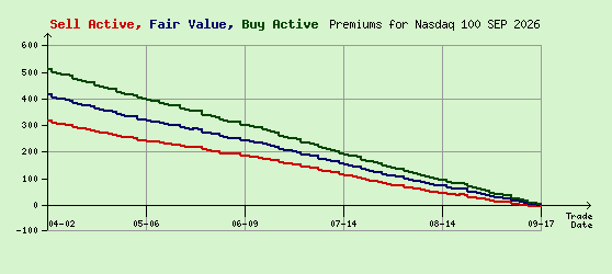 Nasdaq 100 SEP 2026 Arb Values to Contract End