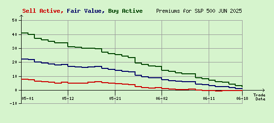 S&P 500 JUN 2025 Arb Values to Contract End