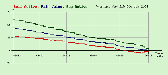 S&P 500 JUN 2026 Arb Values to Contract End