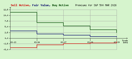 S&P 500 MAR 2026 Arb Values to Contract End