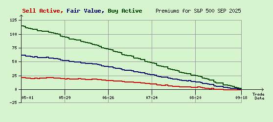 S&P 500 SEP 2025 Arb Values to Contract End