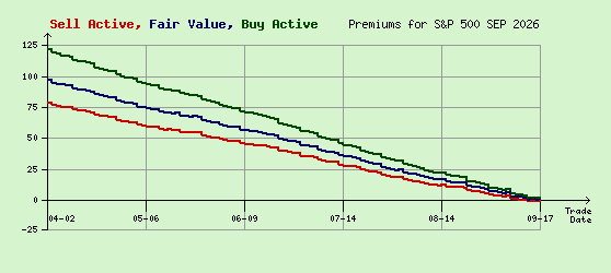 S&P 500 SEP 2026 Arb Values to Contract End