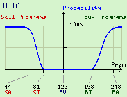 DJIA Program Trade Probability