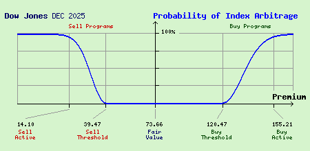 Dow Jones DEC 2025 Index Arbitrage Probability