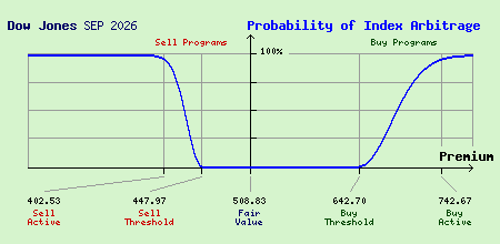 Dow Jones SEP 2026 Index Arbitrage Probability