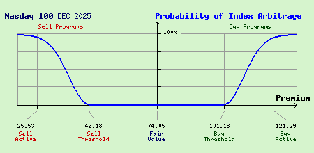 Nasdaq 100 DEC 2025 Index Arbitrage Probability
