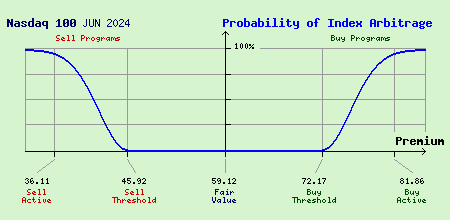 Nasdaq 100 JUN 2024 Index Arbitrage Probability