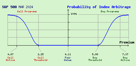 S&P 500 MAR 2024 Index Arbitrage Probability