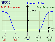 SP 500 Program Trade Probability