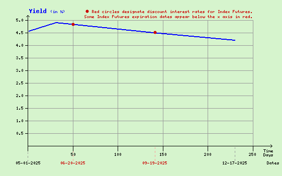 Yield Curve Used to Calculate Index Arbitrage Program Trading Values